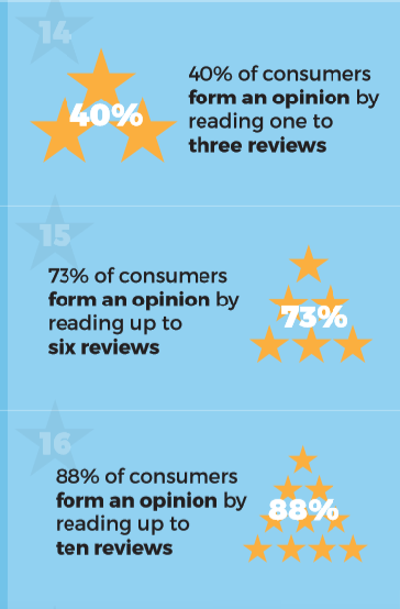 Snippet from 50 Stats You Need to Know About Online Reviews shows: points 14, 15 & 16 in graphic form.